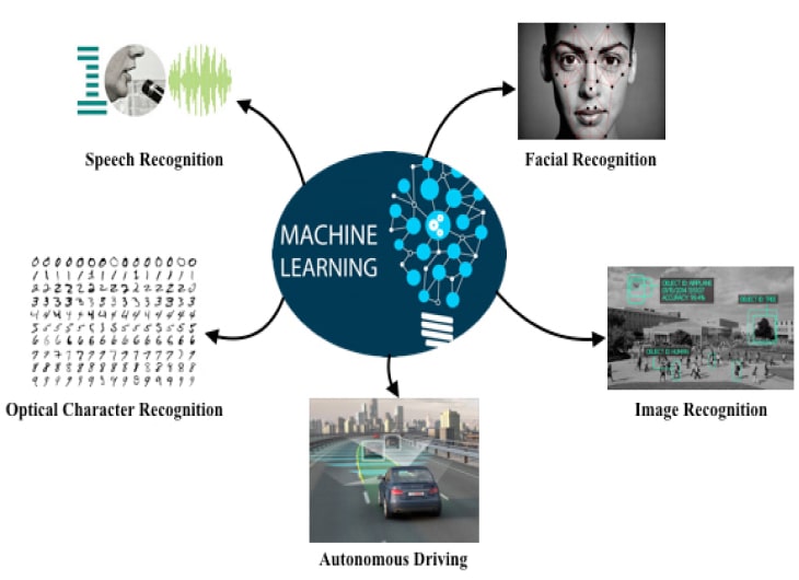 Machine Learning Applications in Software Development
