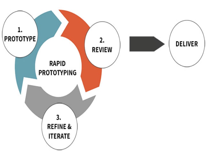 Rapid Prototyping: Accelerating Software Development Cycles