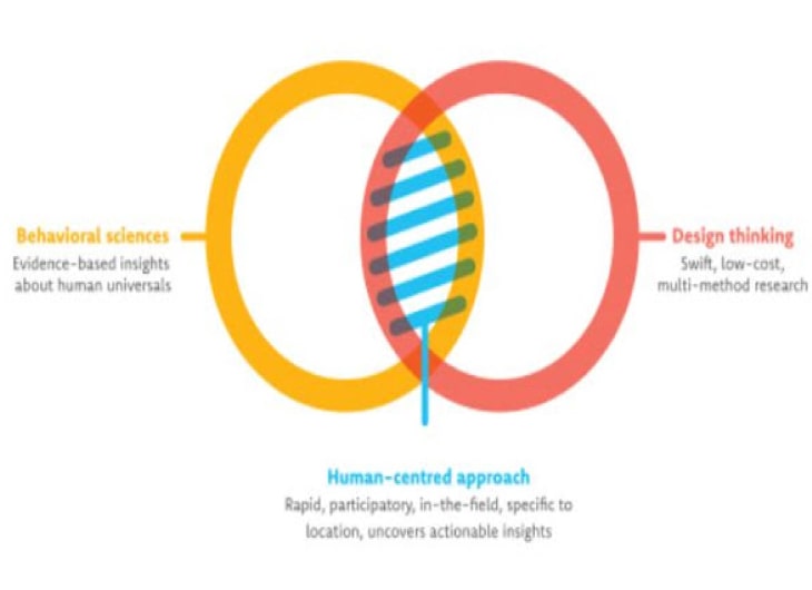 The Human-Centric Approach to Software Design